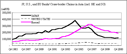Chart: Balance of Credit Provided to Asia by Japanese and Western Banks