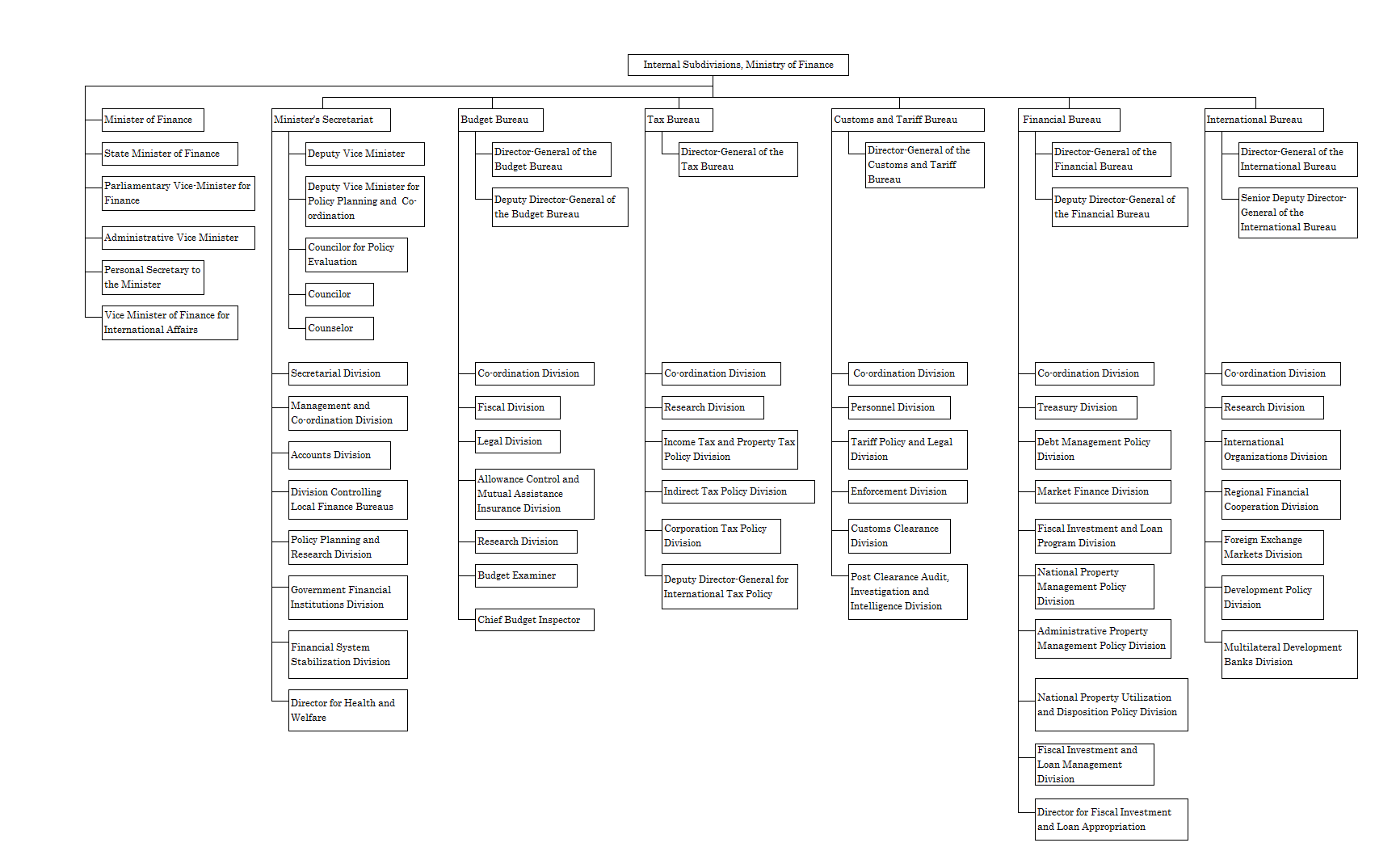 Organization Chart : Ministry of Finance