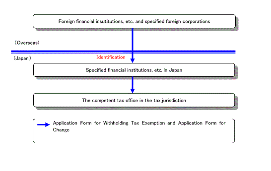 A figure explaining Tax Exemption Scheme concerning Bond Gensaki Transactions for Nonresident Individuals and Foreign Corporations