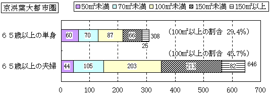 ����Ґ��т̔�����100m<sup>2</sup>�ȏ�̏Z��ɋ��Z