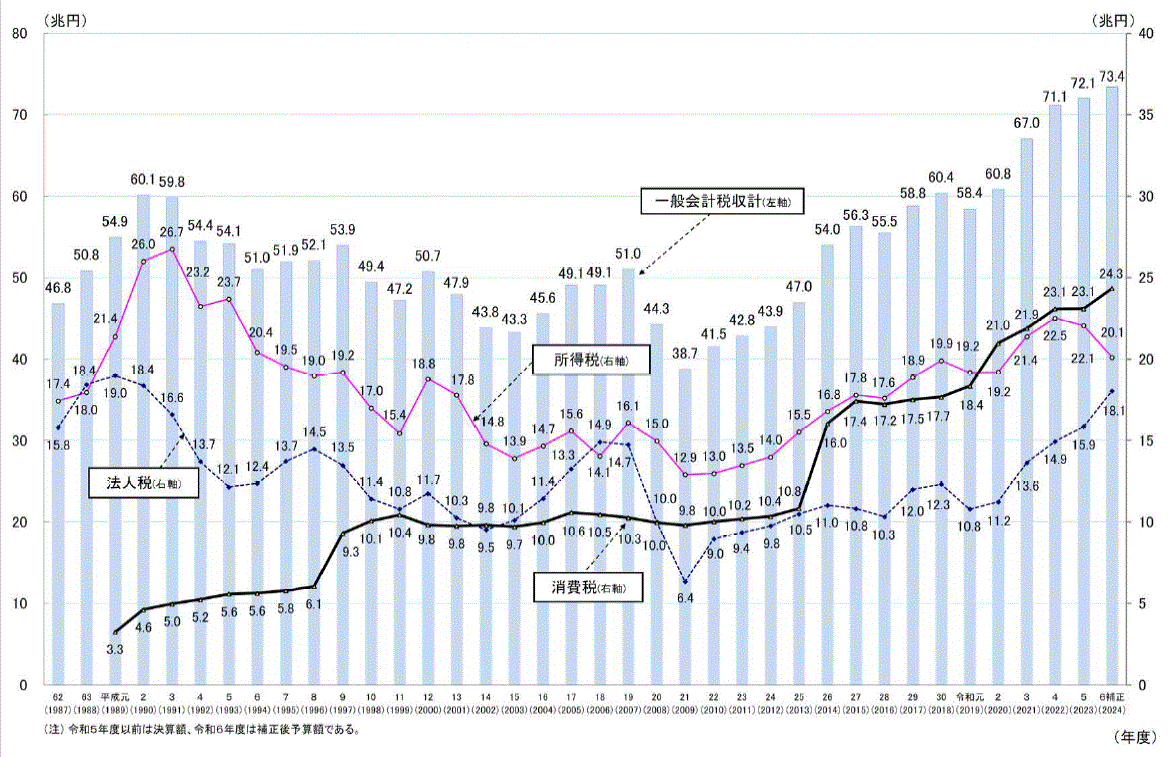 一般会計税収の推移