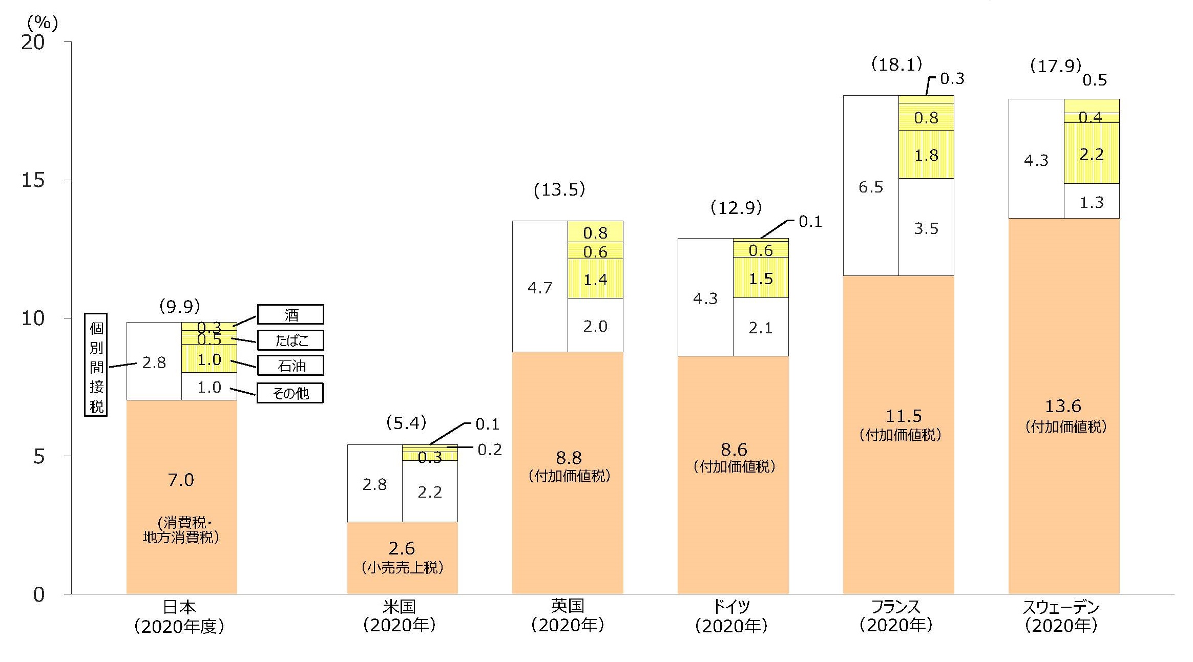 諸外国における国民所得に対する消費課税の割合の比較（国税・地方税）