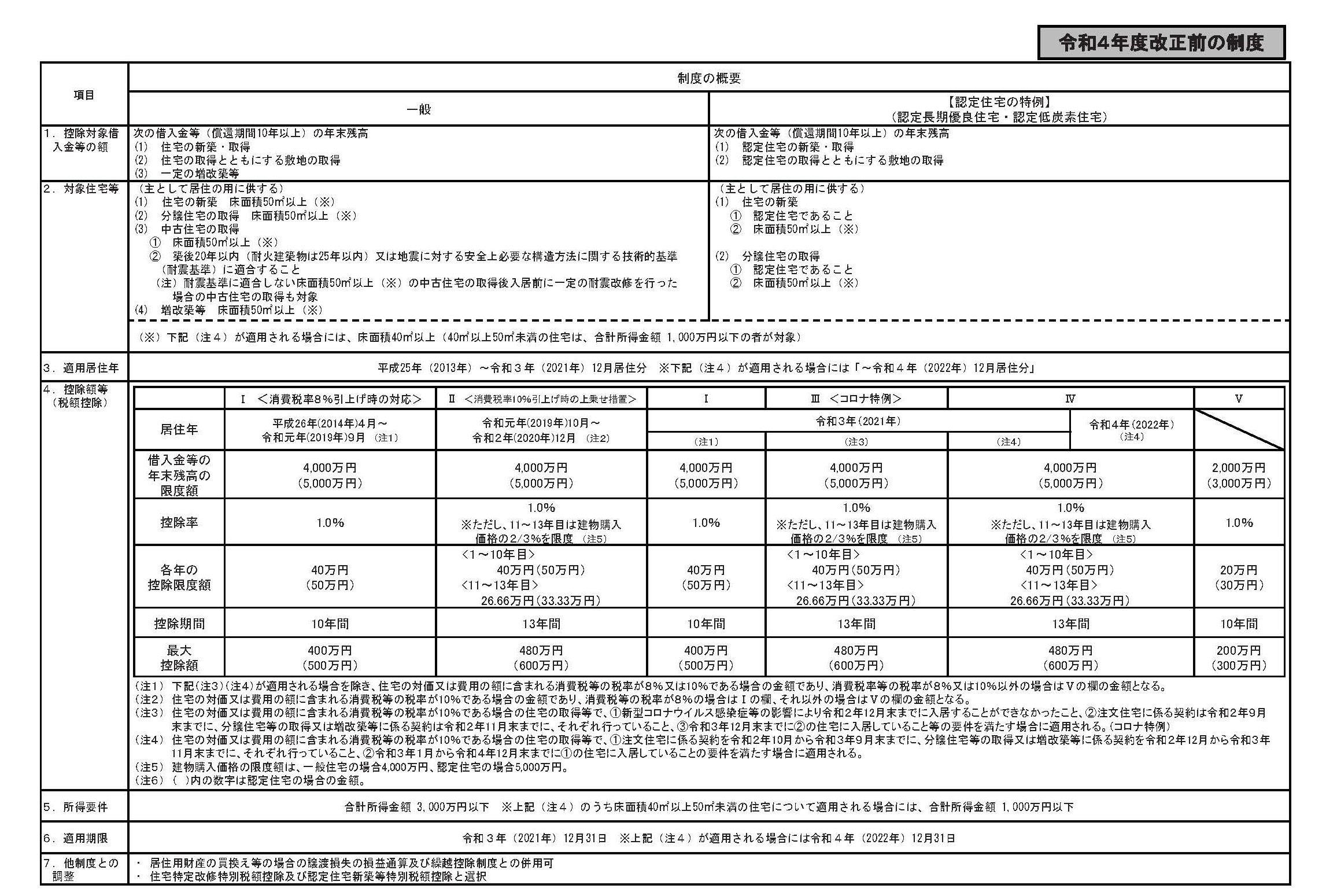 住宅ローン減税制度の概要１