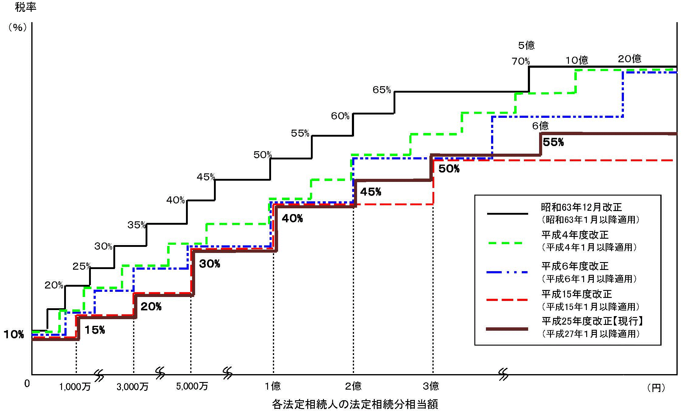 最近における相続税の税率構造の推移（詳細）