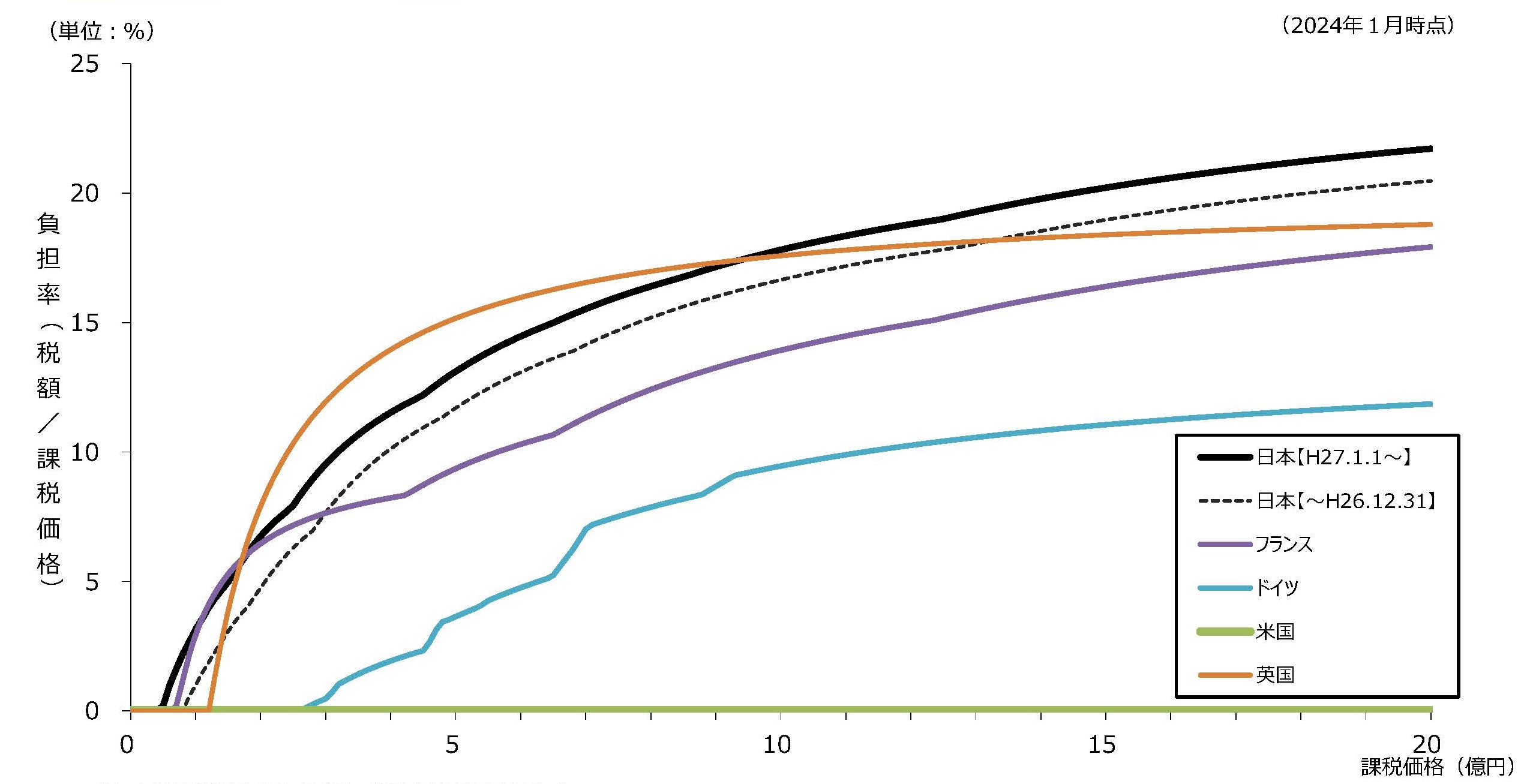 主要国の相続税の負担率