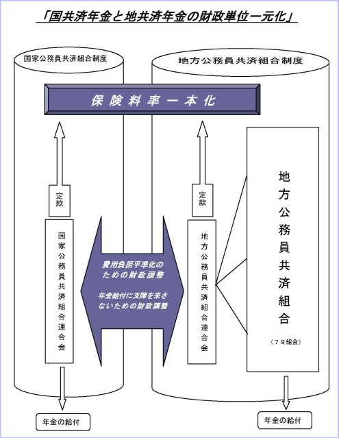 「国共済年金と地共済年金の財政単位一元化」の図