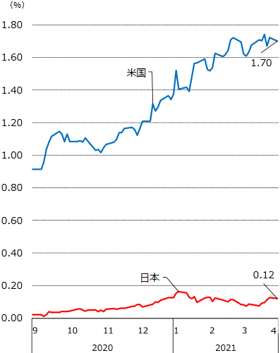 日米長期金利の推移　誤