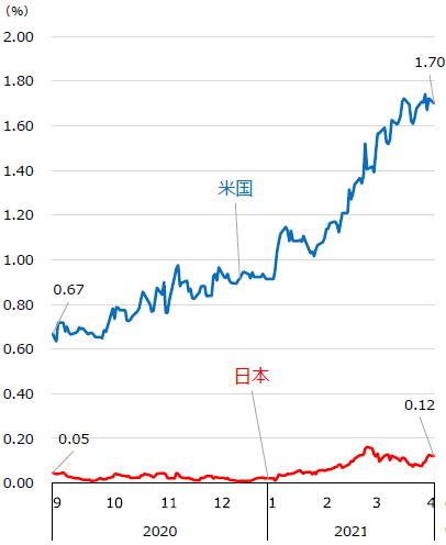 日米長期金利の推移　正