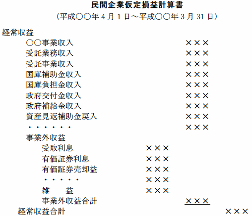 民間企業仮定損益計算書を表す図