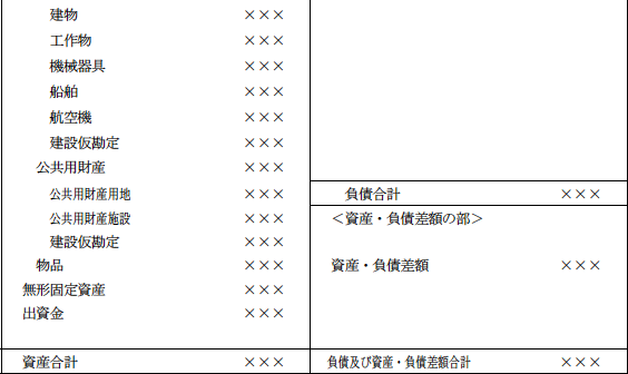 貸借対照表を表す図