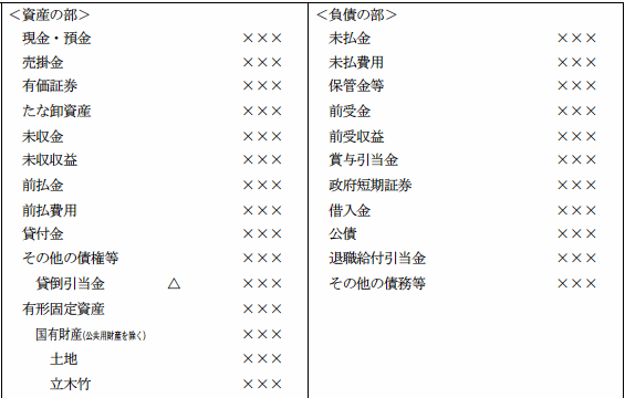 貸借対照表を表す図1