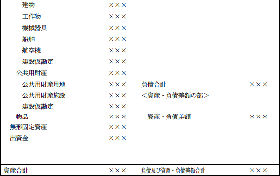 貸借対照表を表す図2