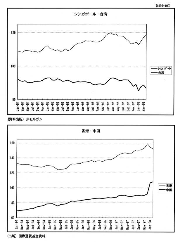 シンガポール・台湾と韓国・中国のグラフ