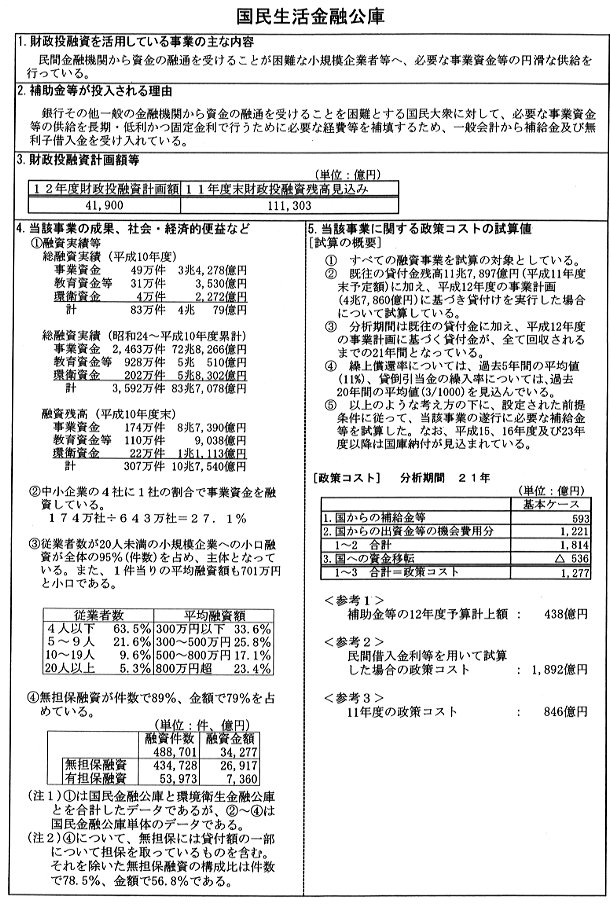 財政投融資を活用している事業の詳細を説明する表