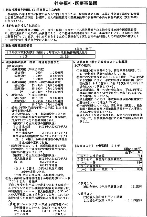 財政投融資を活用している事業の詳細を説明する表