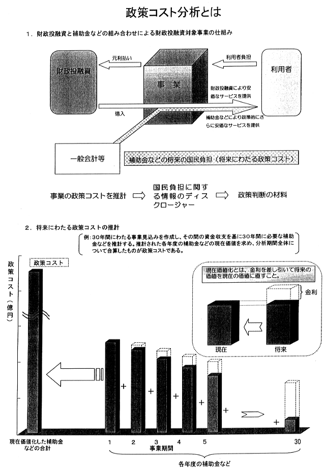 政策コスト分析とは