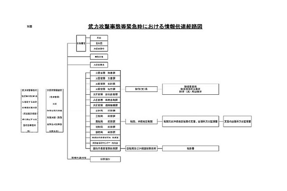 2016年3月　武力攻撃事態等緊急時における情報伝達経路図