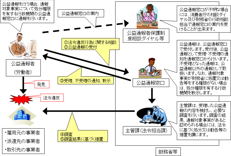 財務省に対する外部の労働者からの公益通報処理イメージ図