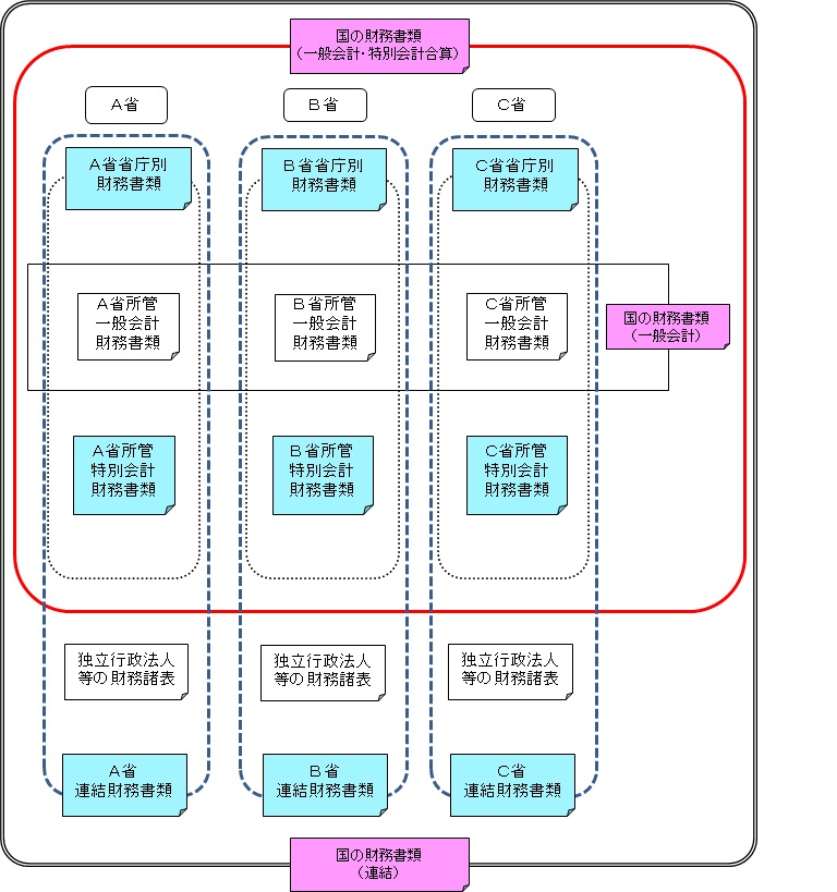 「国の財務書類」の構成の説明図