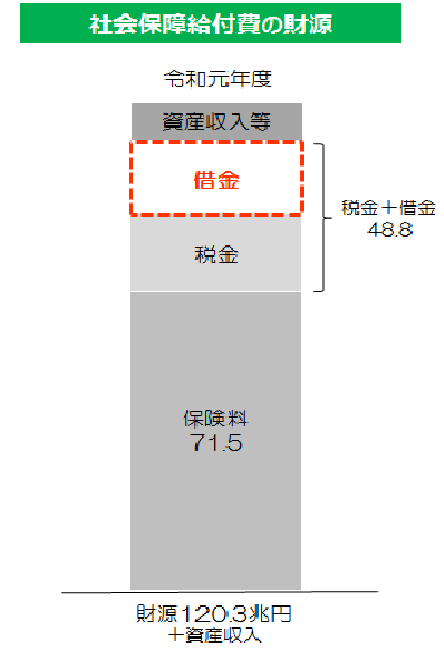 社会保障給付費の財源は2018年度で財源117.2兆円と資産収入より賄われています。その中で税金と借金は46.9兆円となっています。