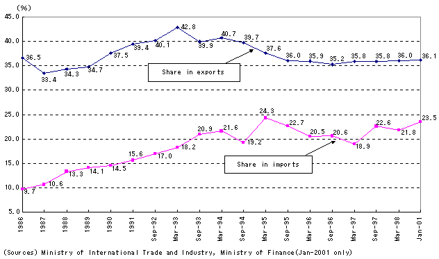 2. Yen-invoiced Transactions in Japan's Trade