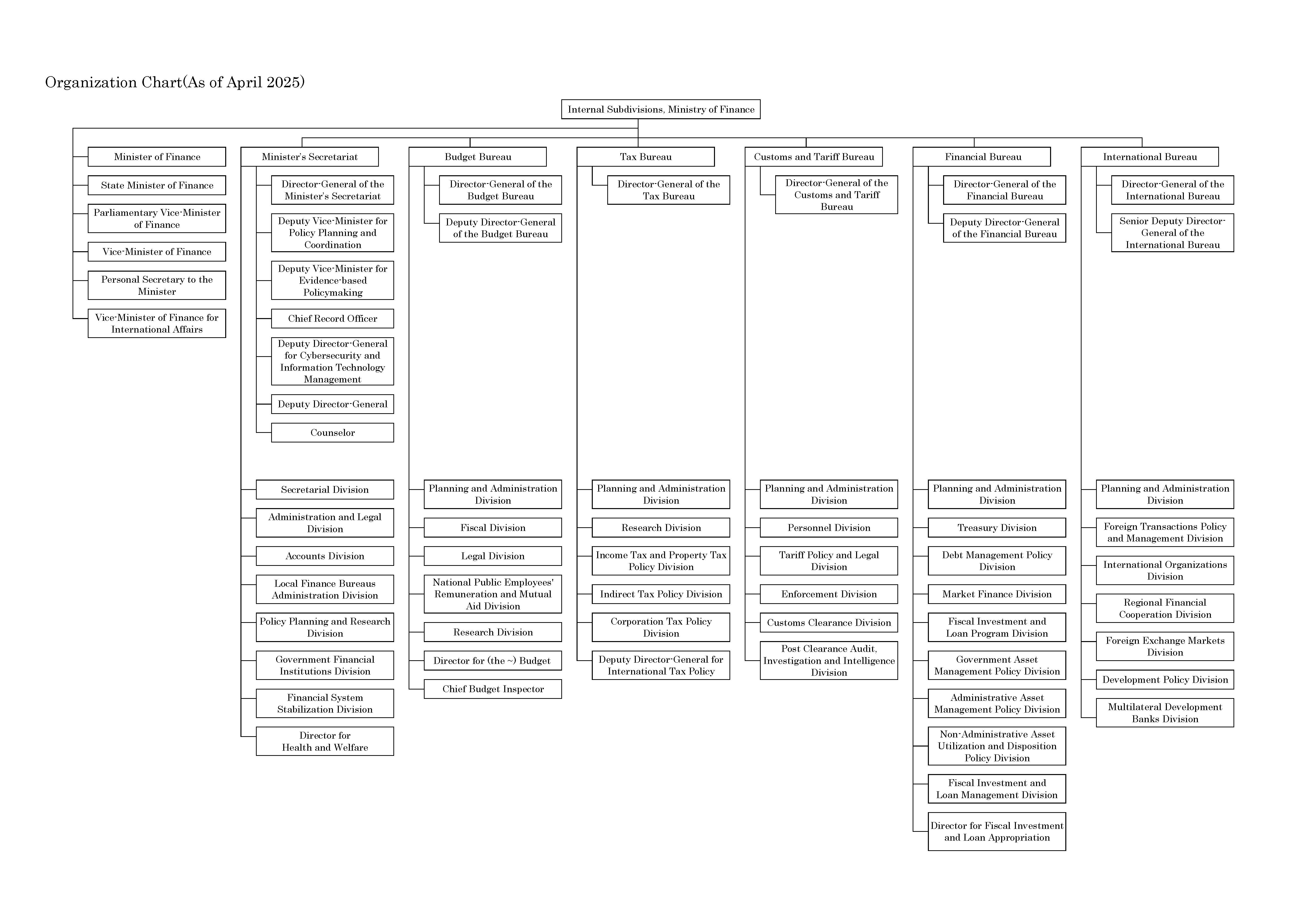 Organization Chart(As of July 2021)