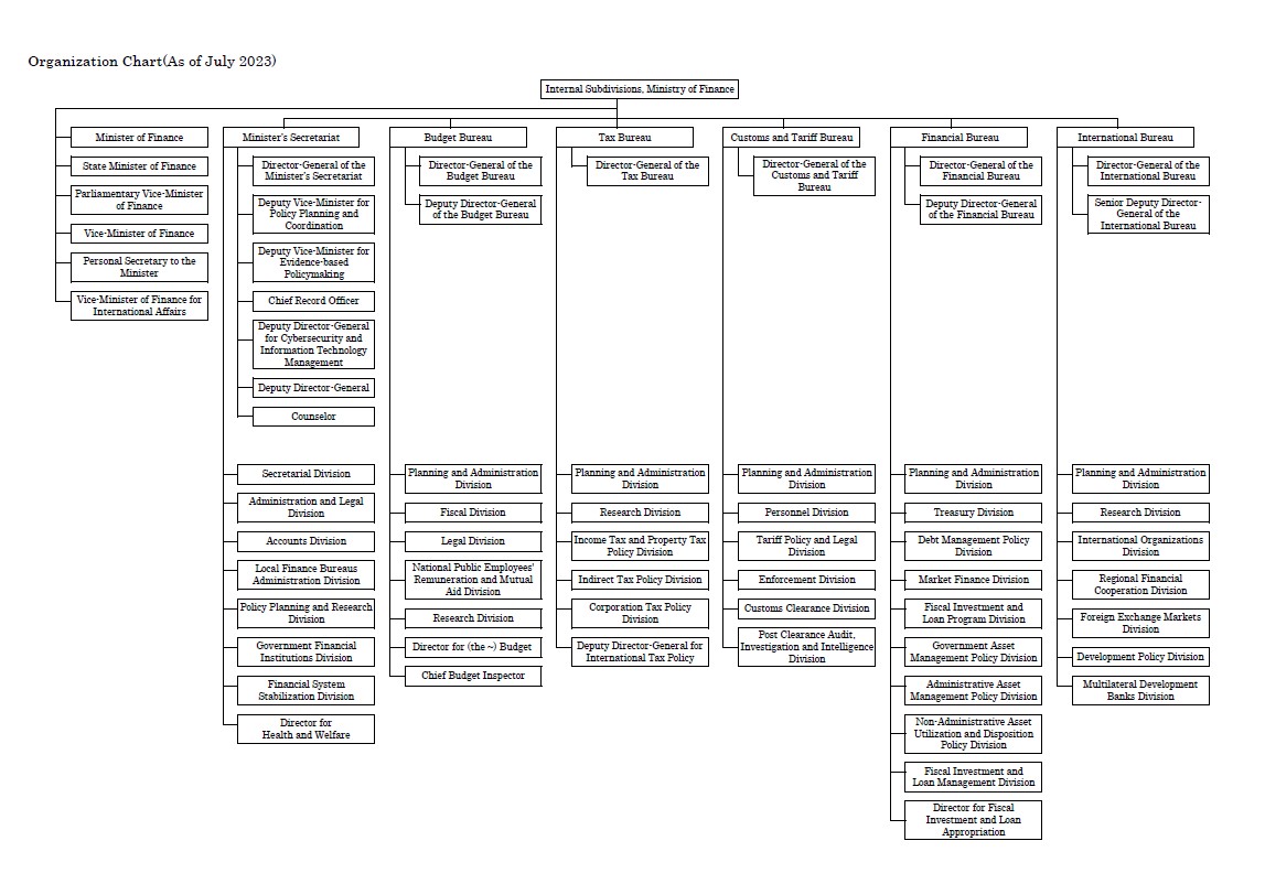 Organization Chart : Ministry of Finance