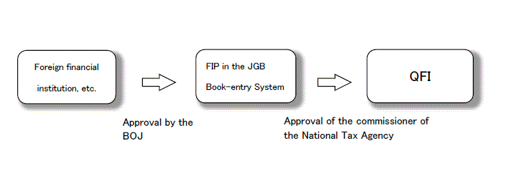 Application for Approval A figure explaining Application procedures for QFI status