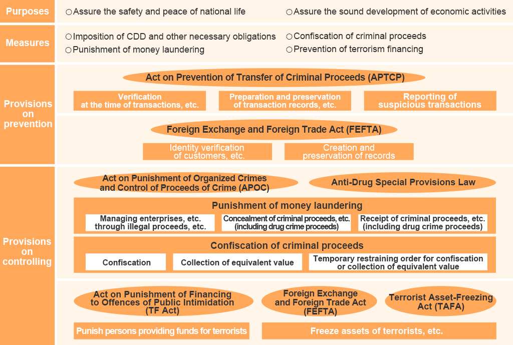 The Legislative Regime for AML/CFT