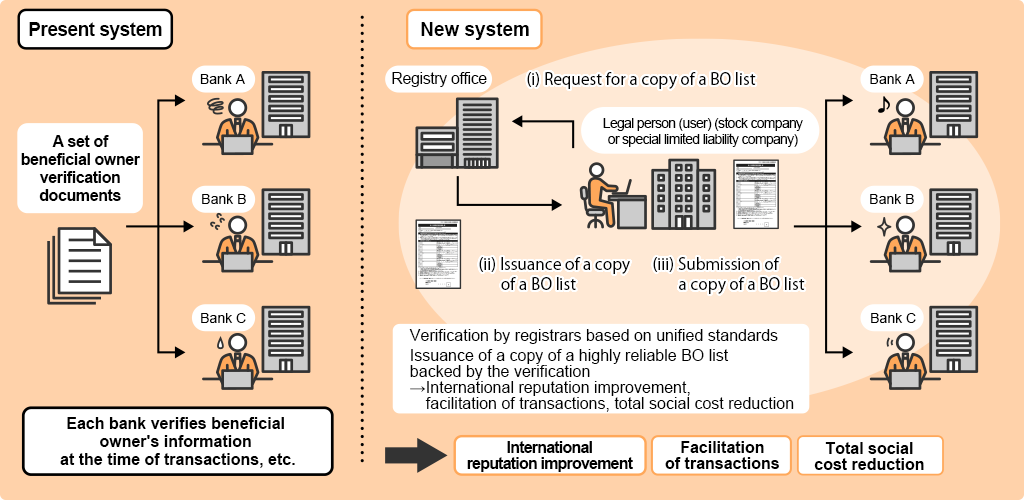 Overview of the Beneficial Ownership of Legal Persons List System