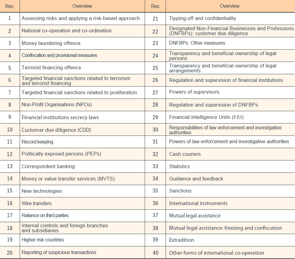 FATF 40 Recommendations (for The Fourth round of Mutual Evaluation)