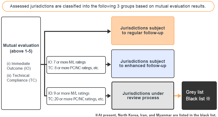 Assessed jurisdictions are classified into the following three groups based on mutual evaluation results.