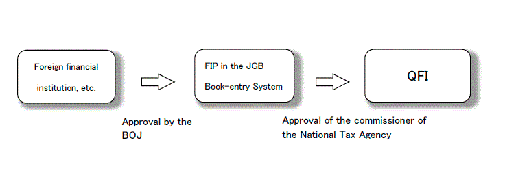A figure explaining Application procedures for QFI status