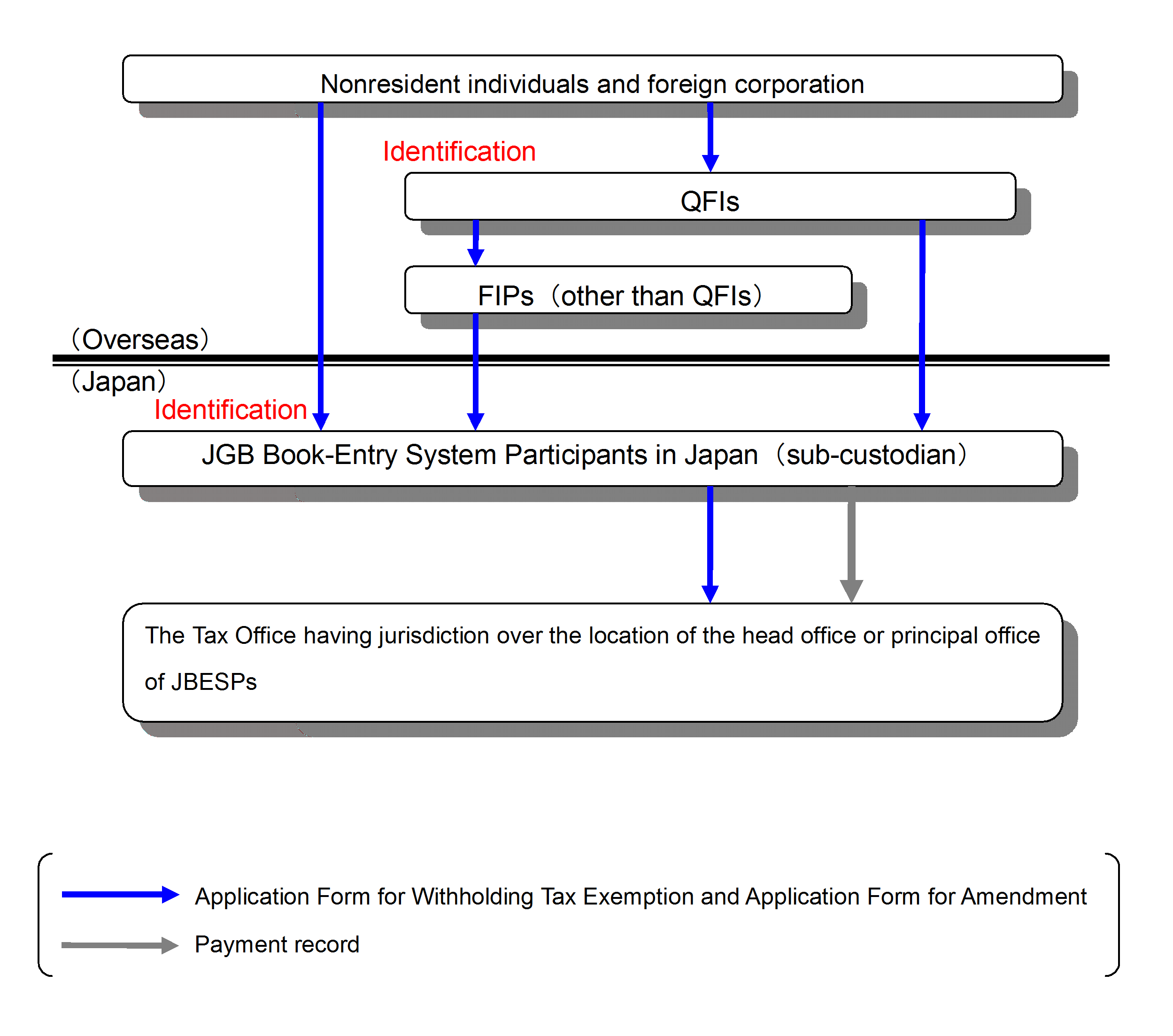 A figure explaining Tax Exemption Scheme concerning interest, etc. for Nonresident Individuals and Foreign Corporations