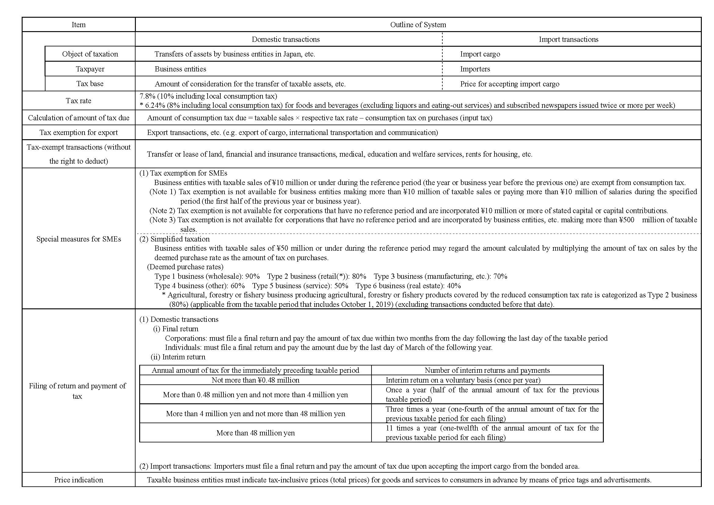 Outline of Consumption Tax