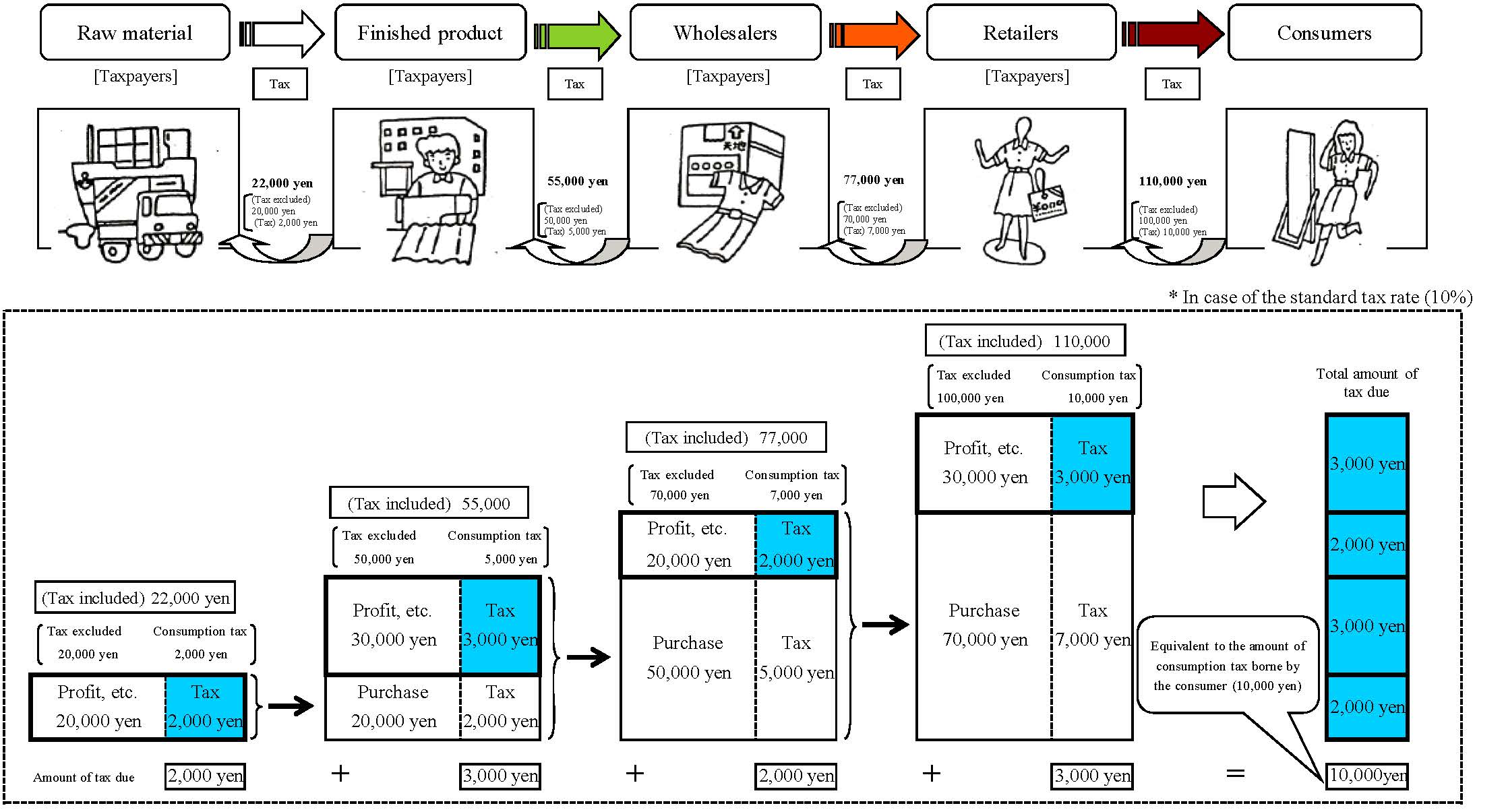 Structure of Consumption Tax