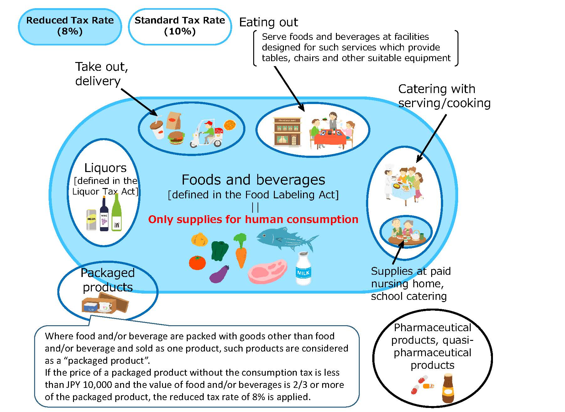 the coverage of foods and beverages which are subject to the reduced tax rate