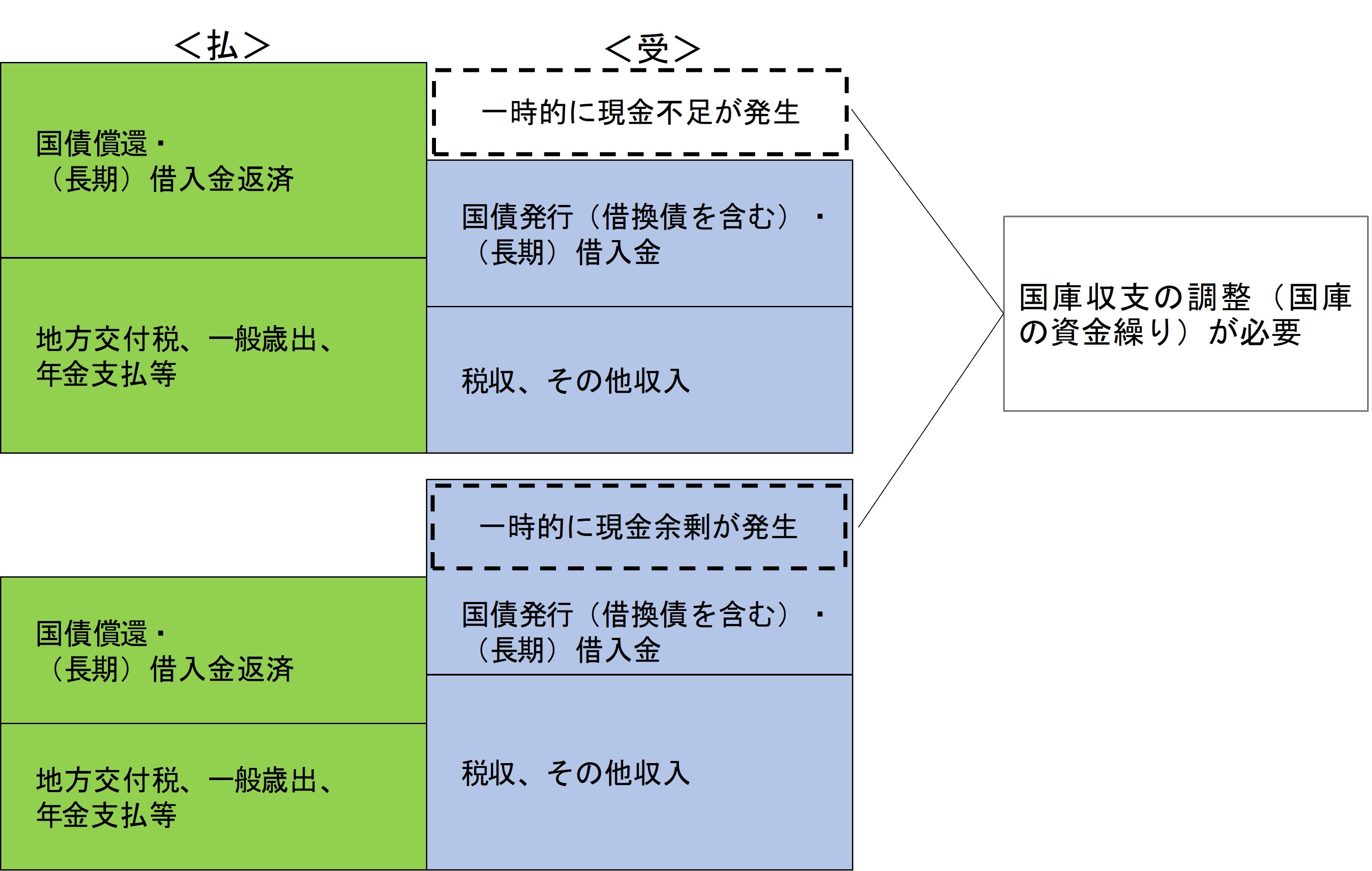 国庫収支の調整が必要な場合のイメージ