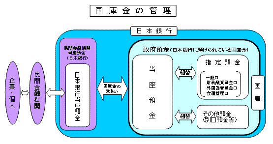 国庫金の管理