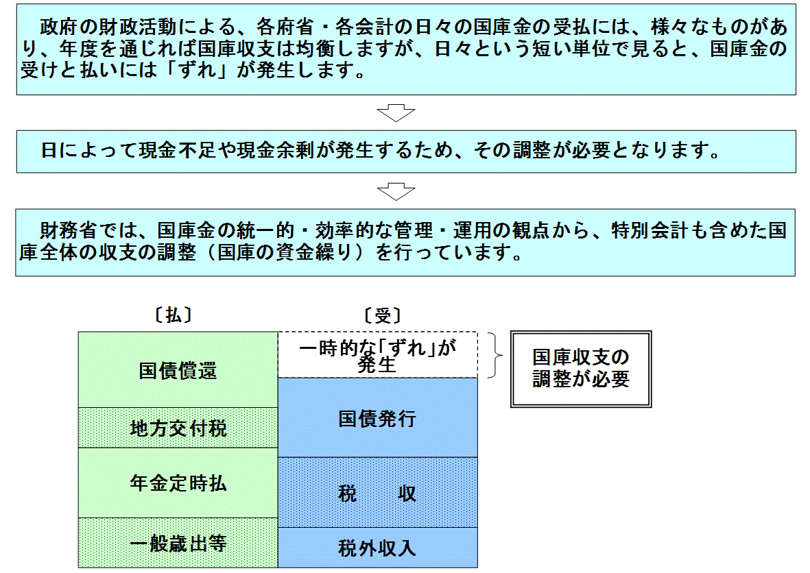 国庫収支の調整