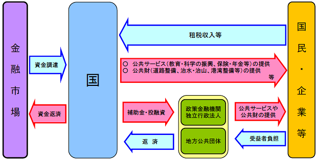 国が実施する財政活動のイメージ