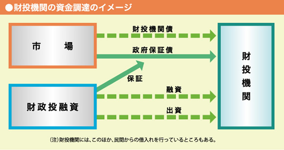 財投機関の資金調達のイメージ