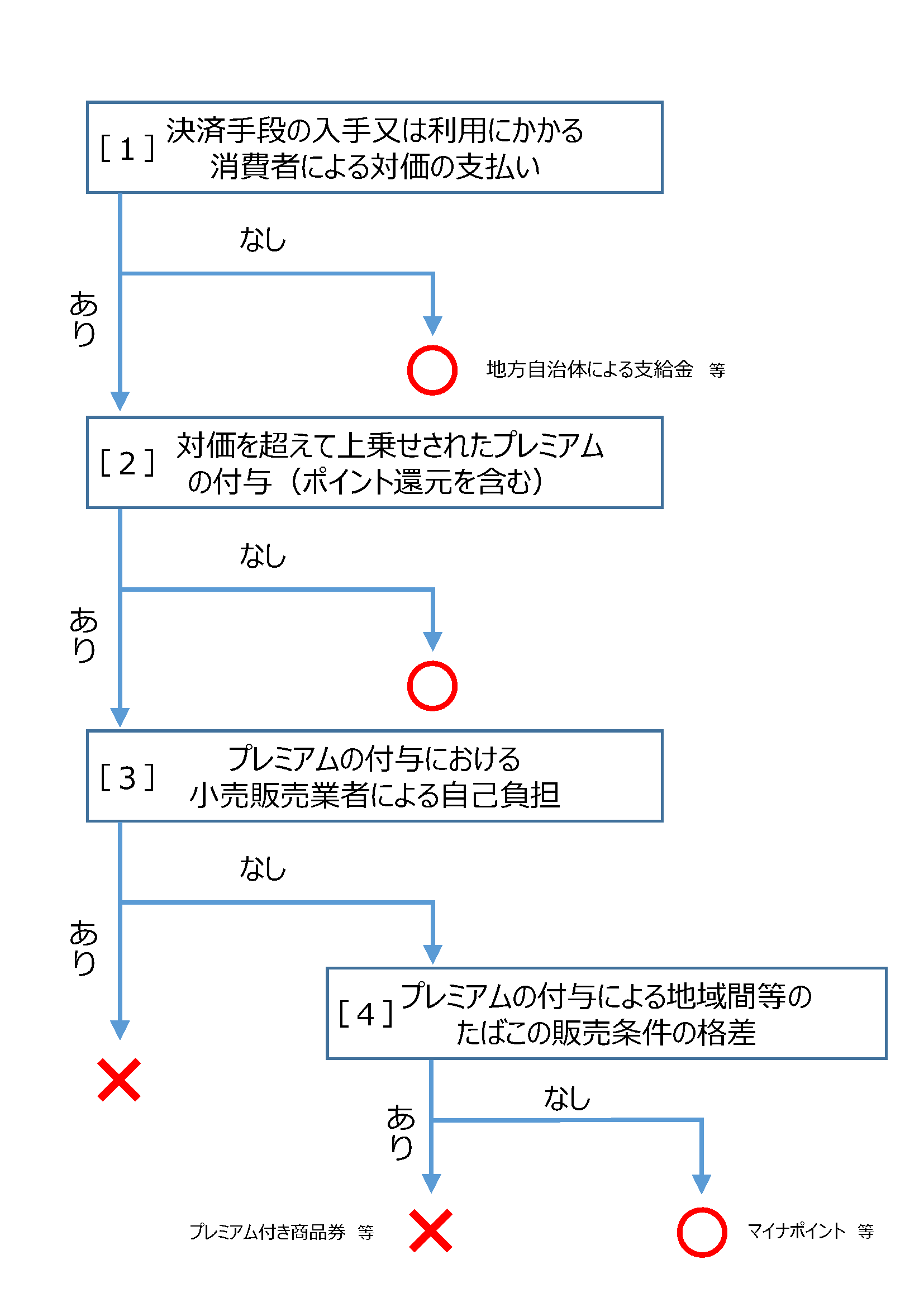 定価外販売に該当するか否かのフローチャート