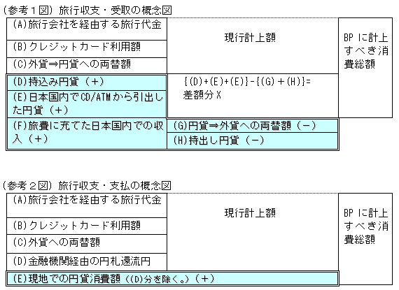 (参考1図)旅行収支・受取の概念図、(参考2図)旅行収支・支払の概念図