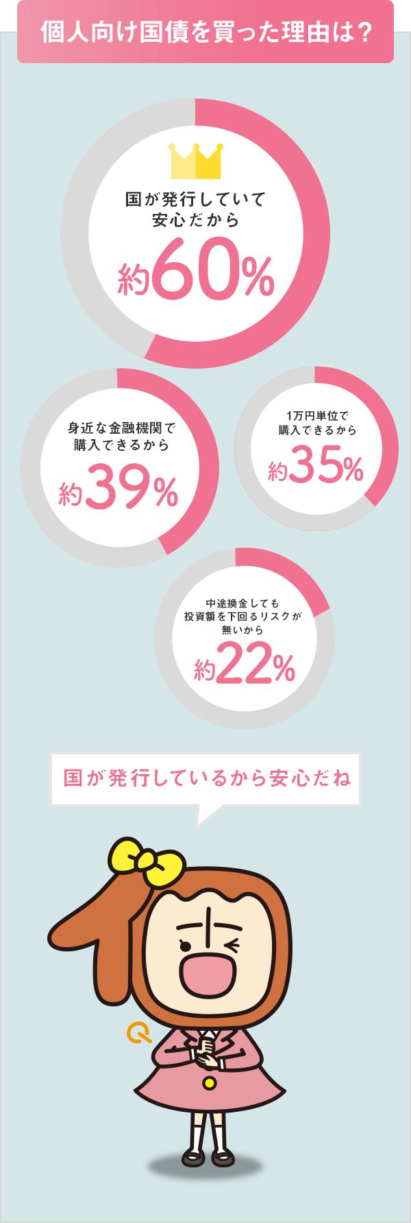個人向け国債を買った理由は?