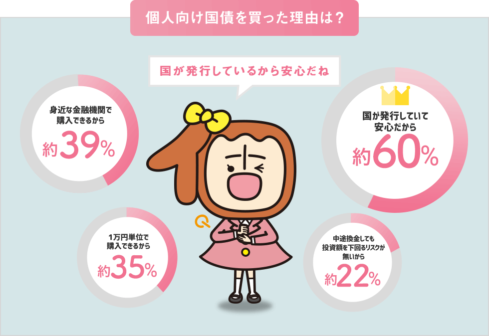 個人向け国債を買った理由は?
