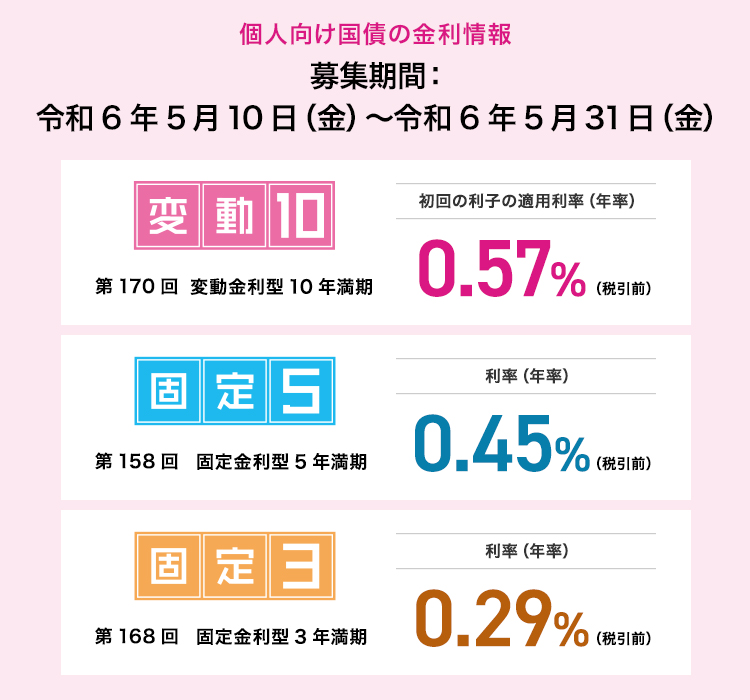 個人向け国債の金利情報