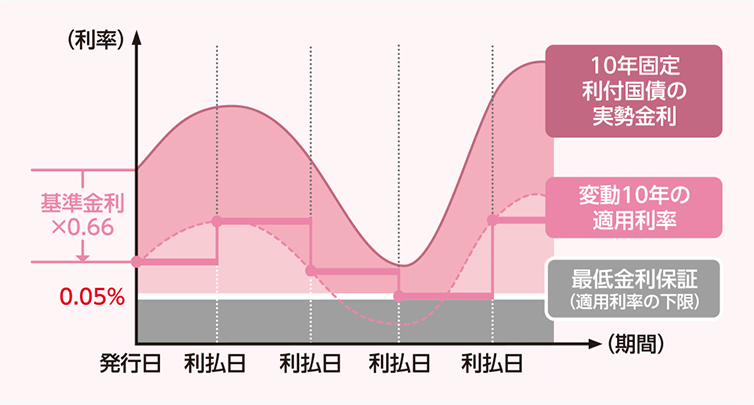 年 国債 10