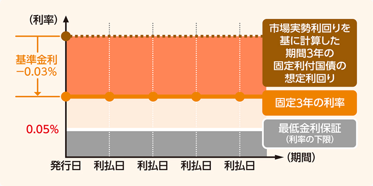 金利 国債 個人向け国債で儲け損なわないための3つの心得とは [国債・債券]