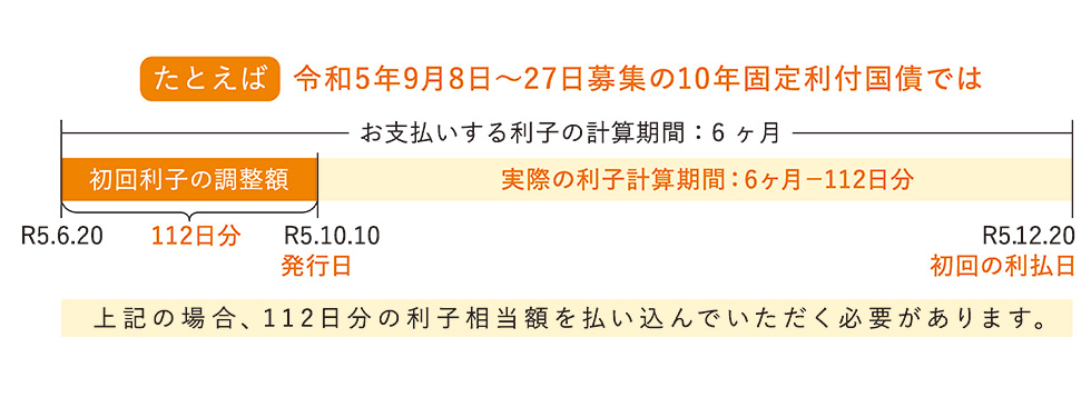 お支払いする利子の計算l期間:6ヶ月